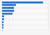 Mexico: online retail sales 2017, by category