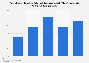 Stress durch berufliche Erreichbarkeit im Urlaub in Österreich 2017