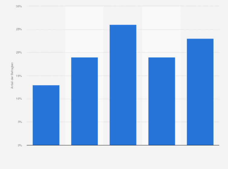 Statistik: Fühlen Sie sich durch berufliche Nachrichten (Mails, SMS, WhatsApp etc.) oder Anrufe im Urlaub gestresst?