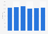 Sales of traditional restaurants in France 2011-2014