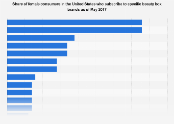 Beauty box brand subscription rate among female U.S. subscribers 2017