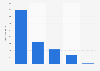 French mass catering sector : number of meals served by segment 2012