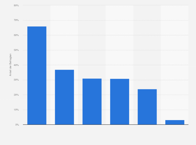 Statistik: Wieso verwenden Sie regelmäßig Nahrungsergänzungsmittel?