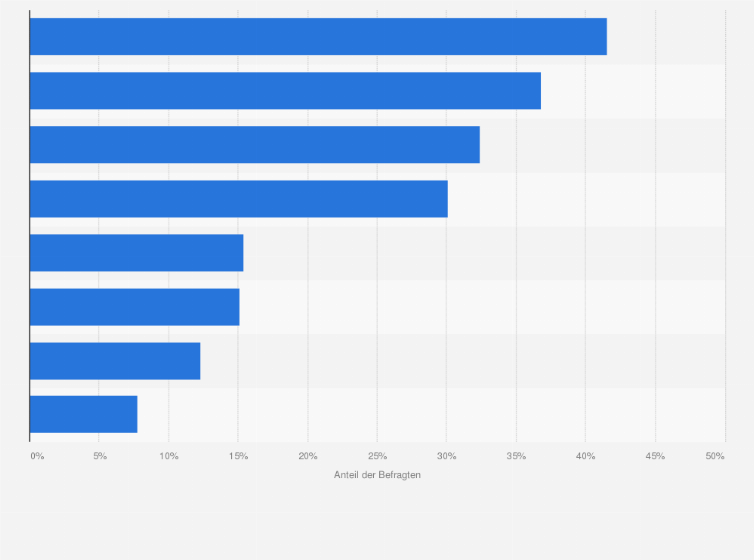 Statistik: Was ist in der Regel der Anlass, aus dem Sie Nahrungsergänzungsmittel verwenden?
