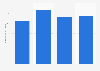 University College London: research grants and contracts income in the UK 2015-2018