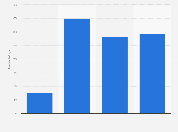 Statistik: Können Sie sich vorstellen, Fleischersatzprodukte zu probieren - z.B. vegetarisches Schnitzel?*