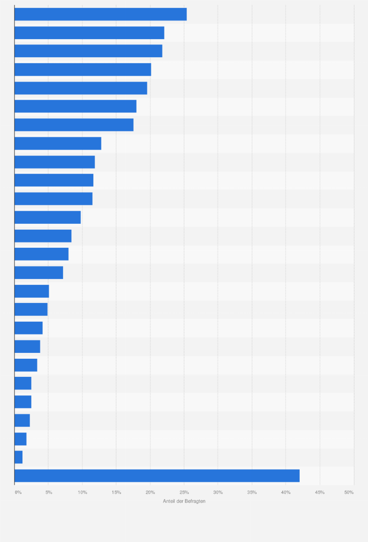 Statistik: Welche der folgenden Superfoods kaufen Sie regelmäßig wegen Ihrer besonderen Wirkung?