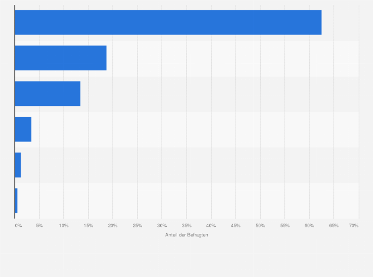 Statistik: Welchen Preisaufschlag würden Sie für ein Lebensmittel (z.B. ein Müsli oder einen Smoothie) in Kauf nehmen, wenn es ein Superfood enthält?