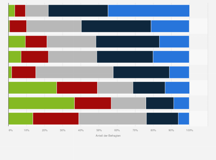 Statistik: Welche Funktionen/Apps Ihres Smartphones nutzen Sie am häufigsten?