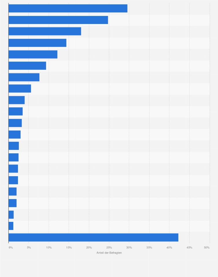 Statistik: Welche dieser Veggie-Marken kaufen sie oder haben Sie schon mal gekauft?