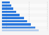 Food & drink online retail sales in Mexico 2010-2020