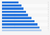 Home care online retail sales in Mexico 2010-2020