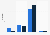 Eharmony: current and past usage in the UK 2017, by usage of dating site