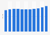 Carrefour: number of stores in Argentina 2014-2017