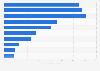 Products with pulse ingredients launched in the U.S. 2005-2015, by ingredient