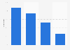 Italy: municipalities providing online services in Calabria 2015, by type