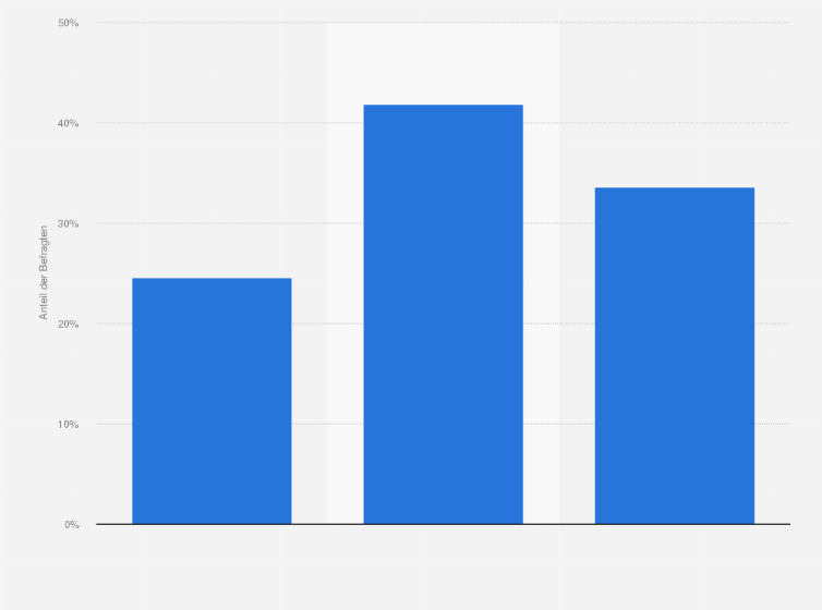 Statistik: Planen Sie sich im kommenden Jahr ein neues Mobiltelefon anzuschaffen?