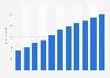Toys & games online retail sales in Mexico 2010-2020