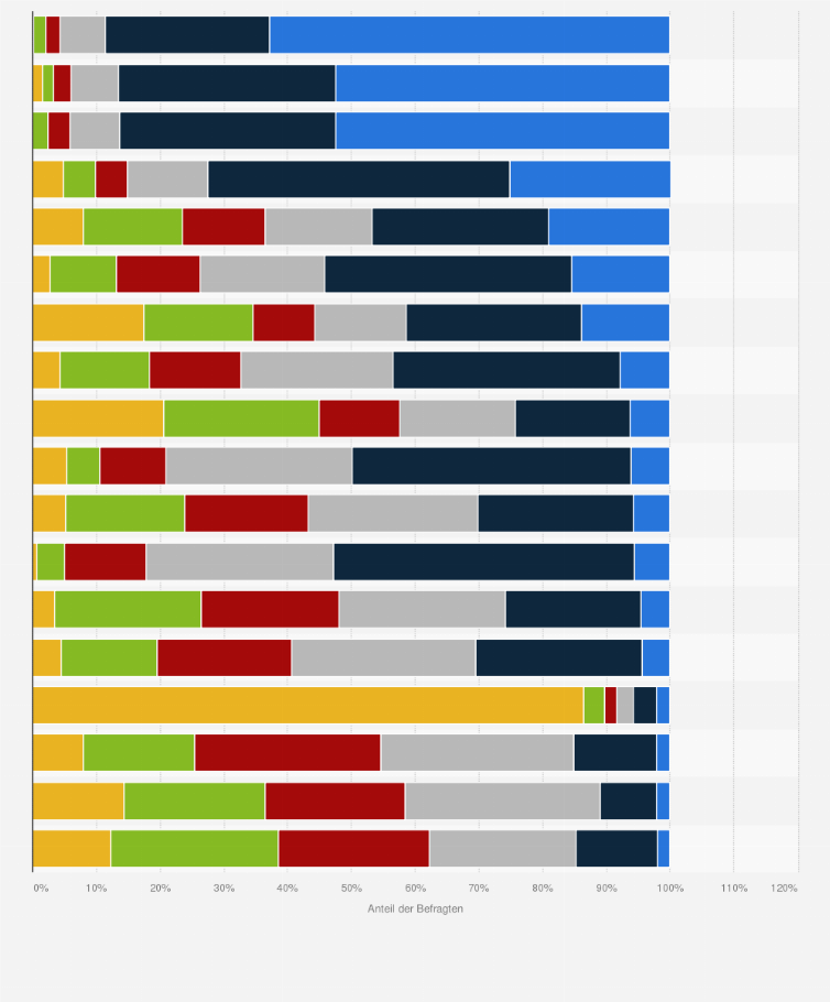 Statistik: Wie häufig werden in Ihrem Haushalt die folgende Lebensmittel gegessen?