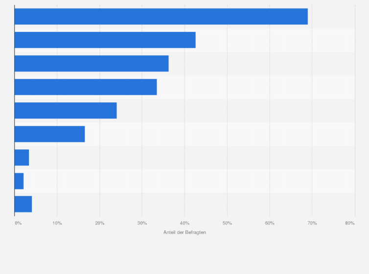 Statistik: Ganz grundsätzlich: Aus welchen Gründen können Sie sich vorstellen ein neues Smartphone zu kaufen?