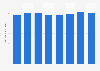 Average number of rooms per hotel in India 2010-2017
