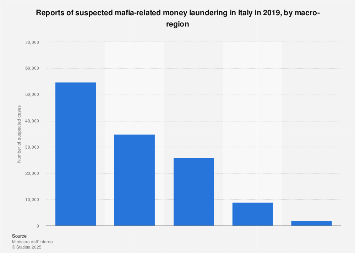 Italy: reports of suspected money laundering by mafia H1 2016 by region