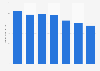 Fixed telecommunication revenue in Mexico 2014-2019