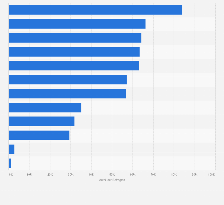 Statistik: Welche dieser Eigenschaften sind Ihnen bei Ihrem Smartphone besonders wichtig?