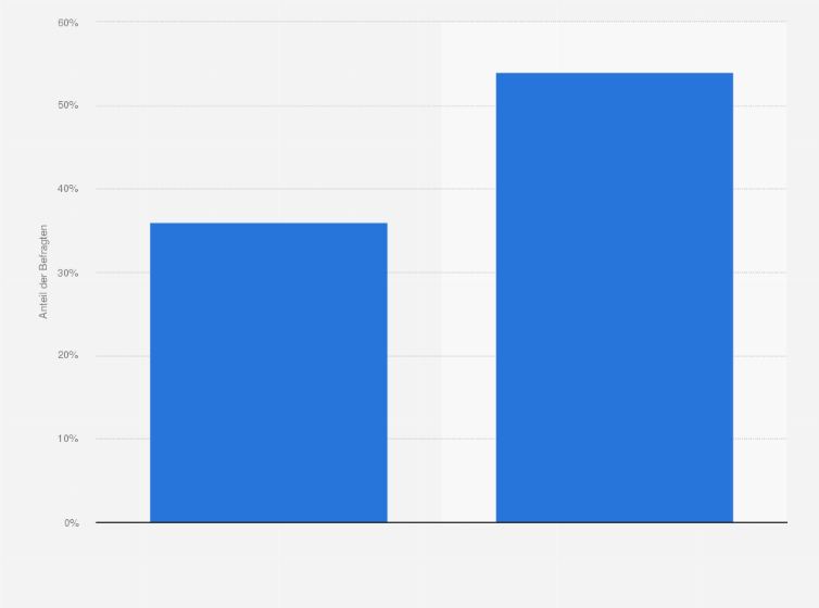 Statistik: Anteil der Nutzer von Video-Tutorials zum Thema Handwerk nach Geschlecht in Deutschland im Jahr 2017