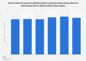 India Diamond Value In Individual Physical Assets 2019 Statista India Diamond Value In Individual Physical Assets 2019 Statista