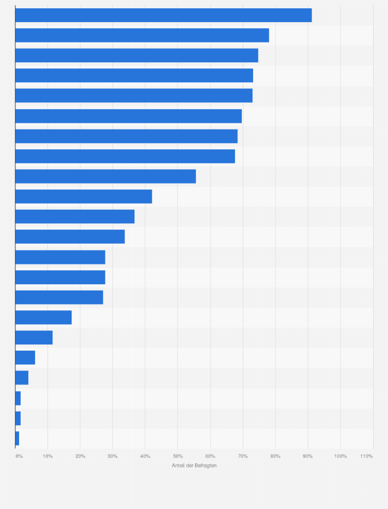 Statistik: Welche dieser Marken kennen Sie als Hersteller von Smartphones?