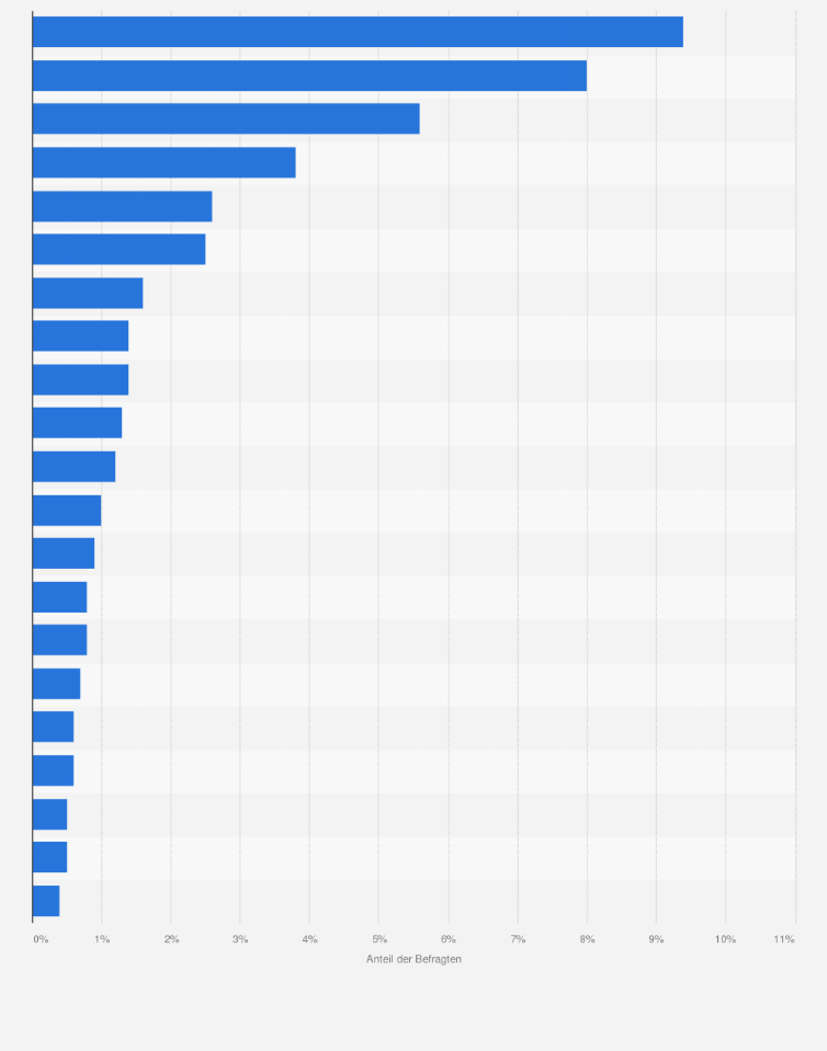 Statistik: Bei welchem der genannten Mode-Shops haben Sie bereits Kleidung eingekauft?