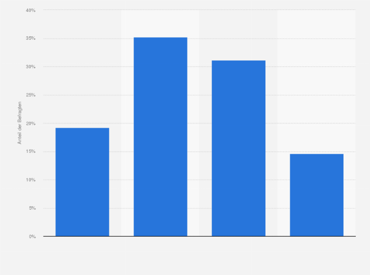 Statistik: Kommt beim nächsten Smartphone für Sie ein Gerät mit einem anderen Betriebssystem (iOS, Android etc.) in Frage?