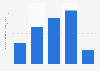 Successful dollars pledged towards mobile games on Kickstarter 2014-2018