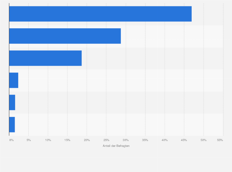 Statistik: Wo würden Sie Ihr Mobiltelefon vermutlich kaufen?