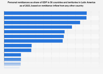 Remittances as share of GDP in Latin America 2016, by country