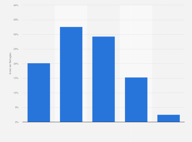 Statistik: Wie bewerten Sie die aktuelle Entwicklung, dass Smartphone-Displays immer größer werden?
