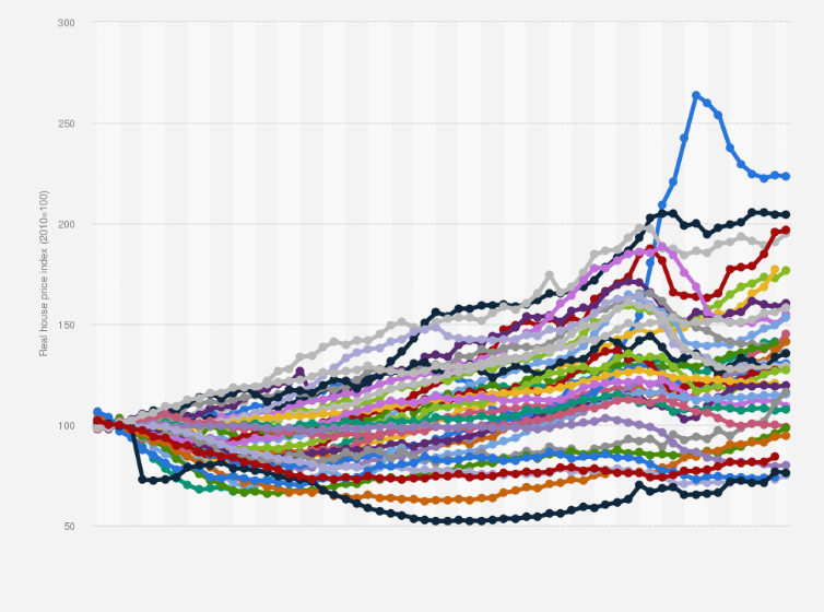 Nemzetközi lakásárindex összehasonlító grafikon 2000–2024 között – országonkénti ingatlanárváltozás.