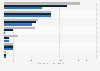 Natural gas nominal liquefaction capacity worldwide by region 2011-2023