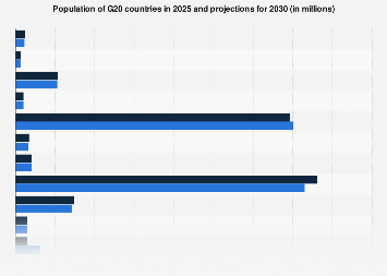 G20 Population Size By Country In 2019 And Estimate For 2025 Statista