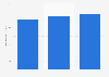 U.S. average retail price of alpine bindings 2015/16, by channel