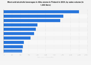 Most sold alcoholic beverages in Alko in Finland 2016, by sales volume