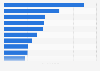 Codelco's largest customers 2018, by revenue