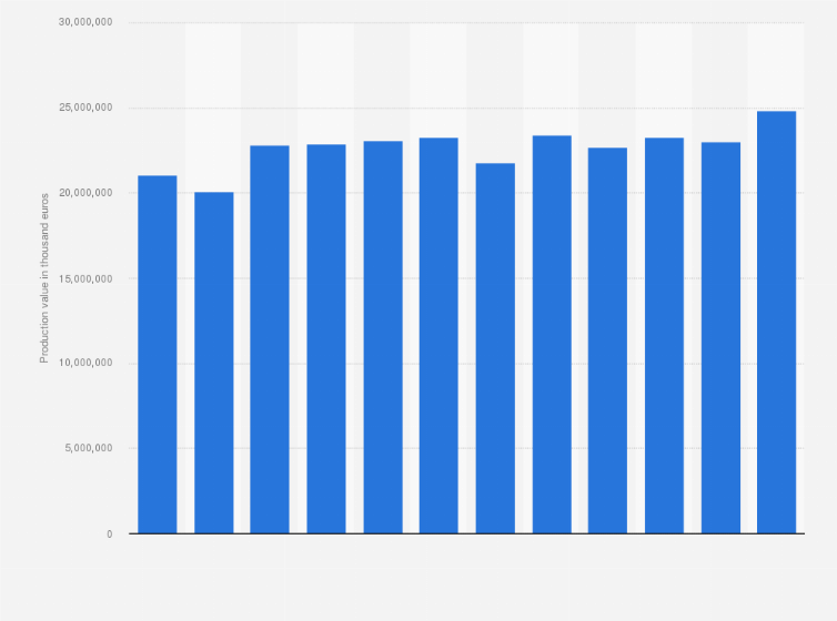 Statistic: Production value of the processing, preserving and production of meat products industry in Italy between 2010 and 2021 (in 1,000 euros)
