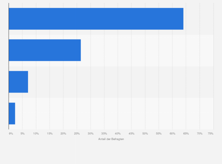 Statistik: Haben Sie Ihren Internetvertrag selbst ausgesucht?