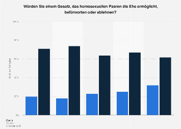 Homo Ehe Meinung Zur Gleichgeschlechtlichen Ehe Nach Alter In Deutschland Im Jahr 17 Statista