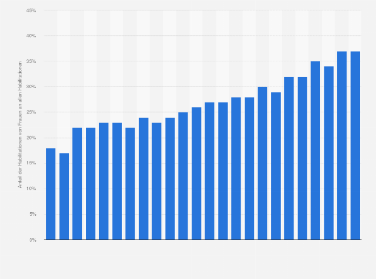 Statistik: Frauenanteil an den Habilitationen an deutschen Hochschulen von 2000 bis 2023