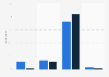 Friend Finder: current and past usage in the UK 2017, by usage of dating site