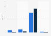 Gay.com: current and past usage in the UK 2017, by usage of dating site