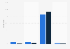 How About We: current and past usage in the UK 2017, by usage of dating site